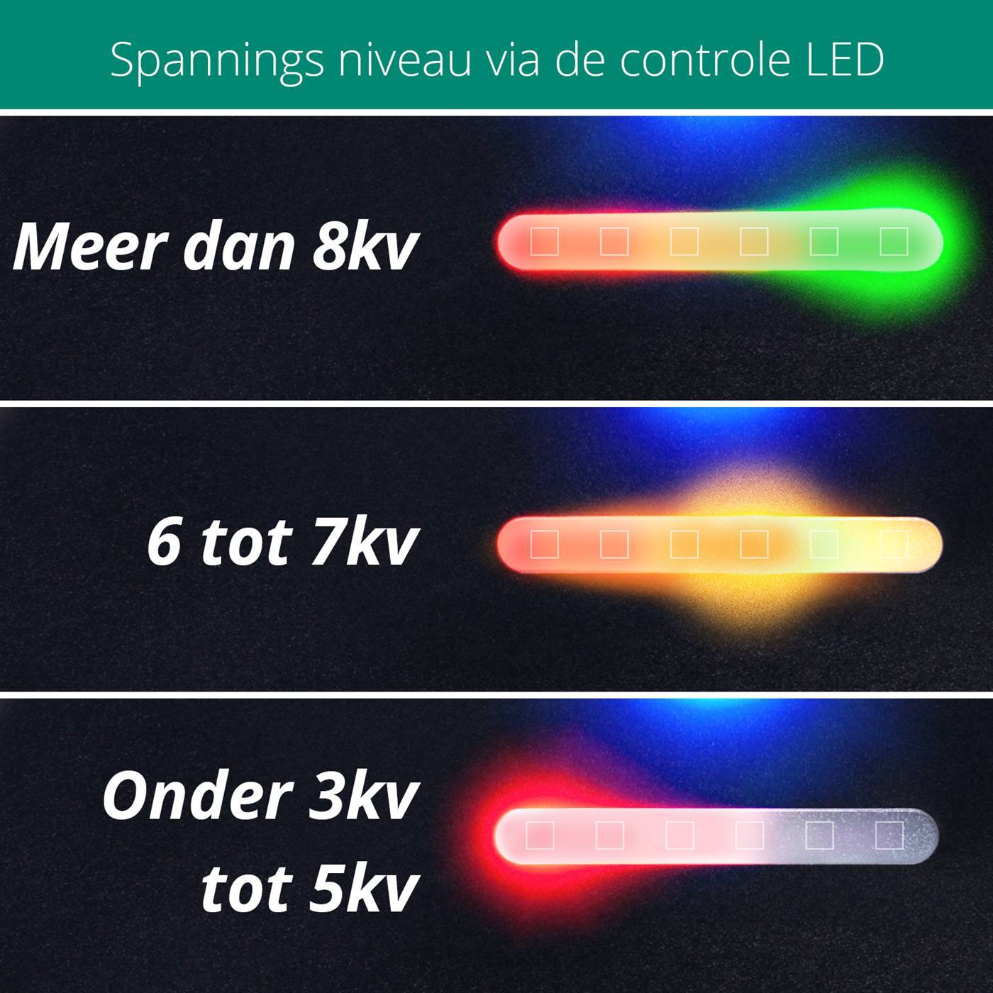 De VOSS.farming "impuls duo DV40" geeft de spanning weer in een meerkleurige LED-balk: Rood voor laag (onder 3 kV - 5 kV ) , rood-geel voor gemiddeld (6 - 7 kV) en geel-groen voor hoogspanning (boven 8 kV) .